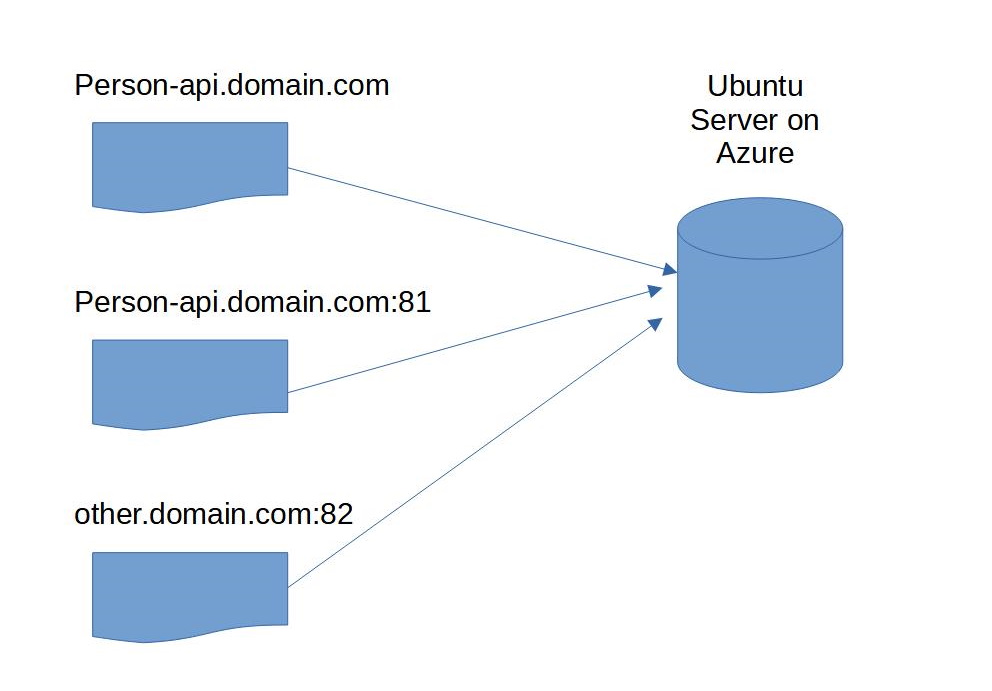 multiple sites without nginx reverse proxy