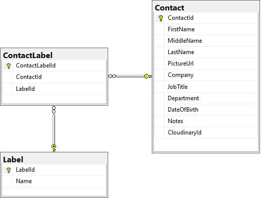 contact label database design