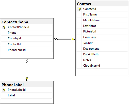 phone label database design 1